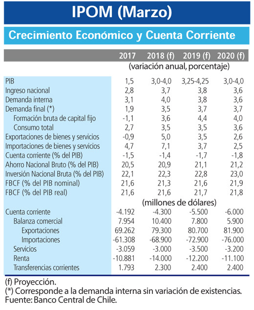 IPOM marzo