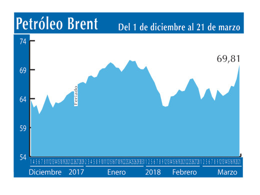 Petroleo Brent 21 3