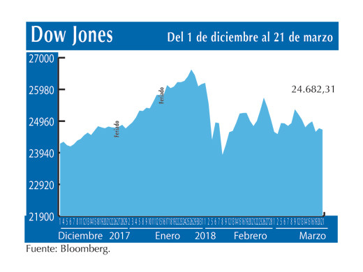 Dow Jones 21 3