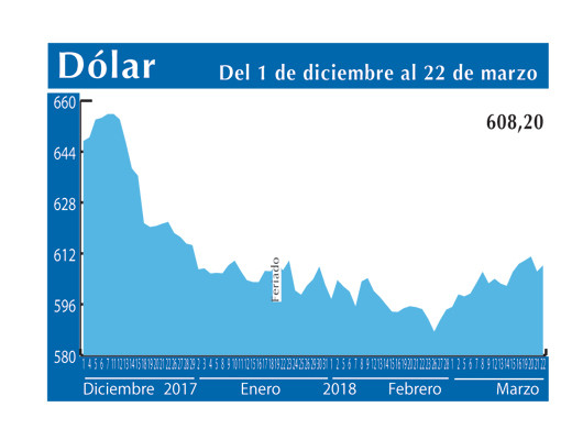 Dolar Interb 22 3