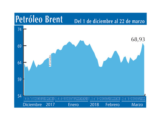 Petroleo Brent 22 3