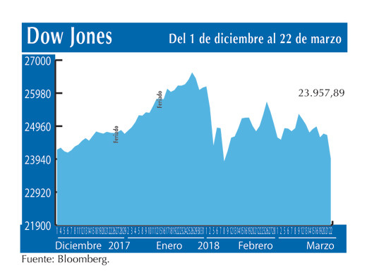 Dow Jones 22 3