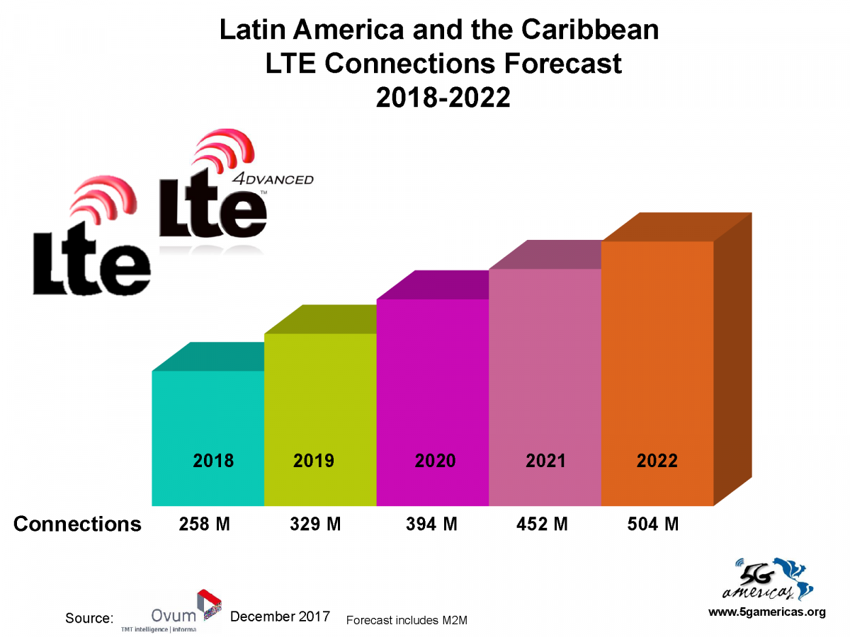 05 Latam LTE Forecast