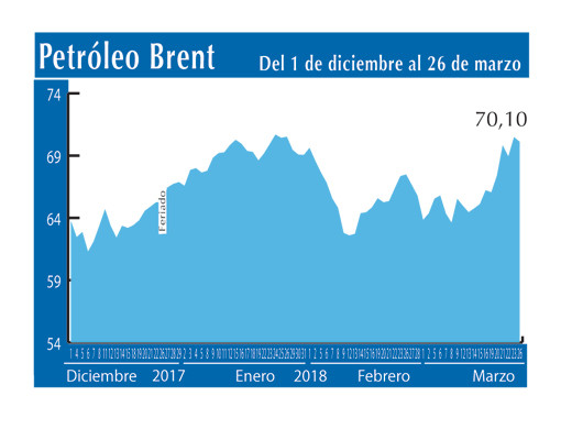 Petroleo Brent 26 3