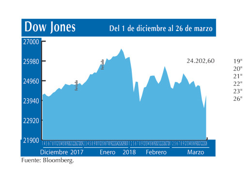 Dow Jones 26 3