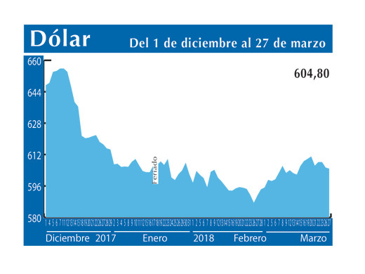 Dolar Interb 27 3