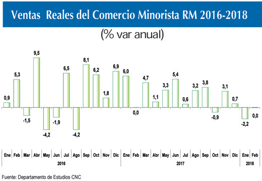 Grafico ventas reales RM