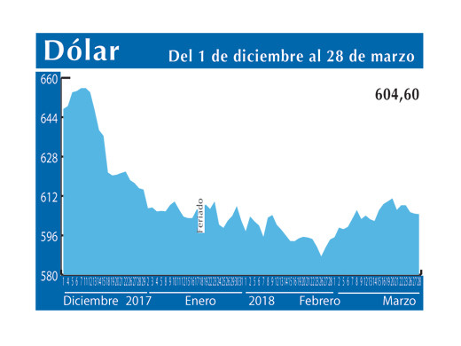 Dolar Interb 28 3