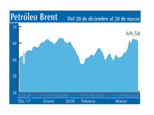 Petroleo Brent 28 3