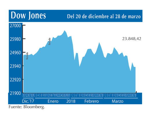 Dow Jones 28 3