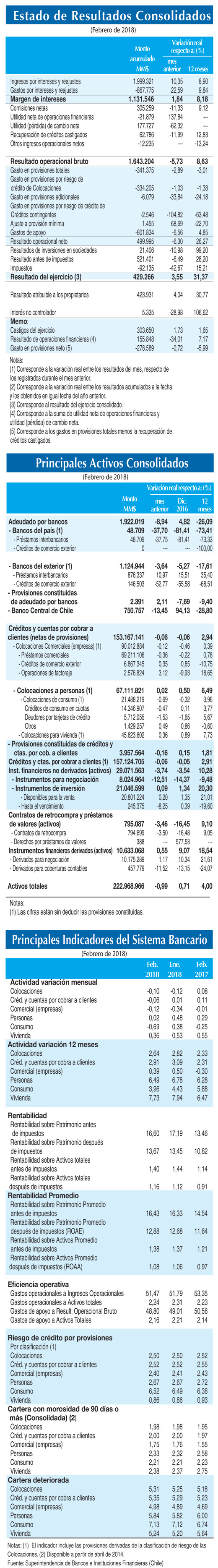 Resultados Consolidados Feb 18