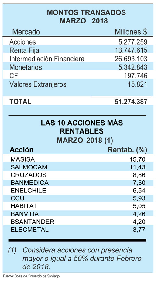 Montos Transados Marzo
