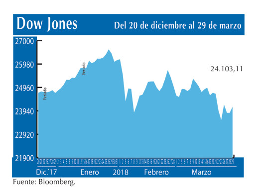 Dow Jones 29 3