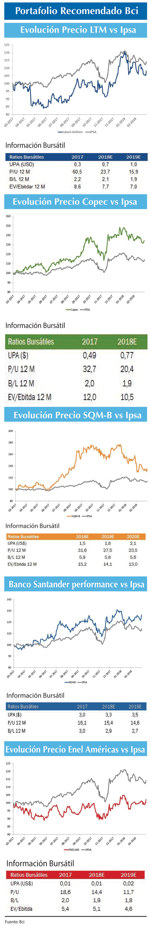 Portafolio recomendado Bci