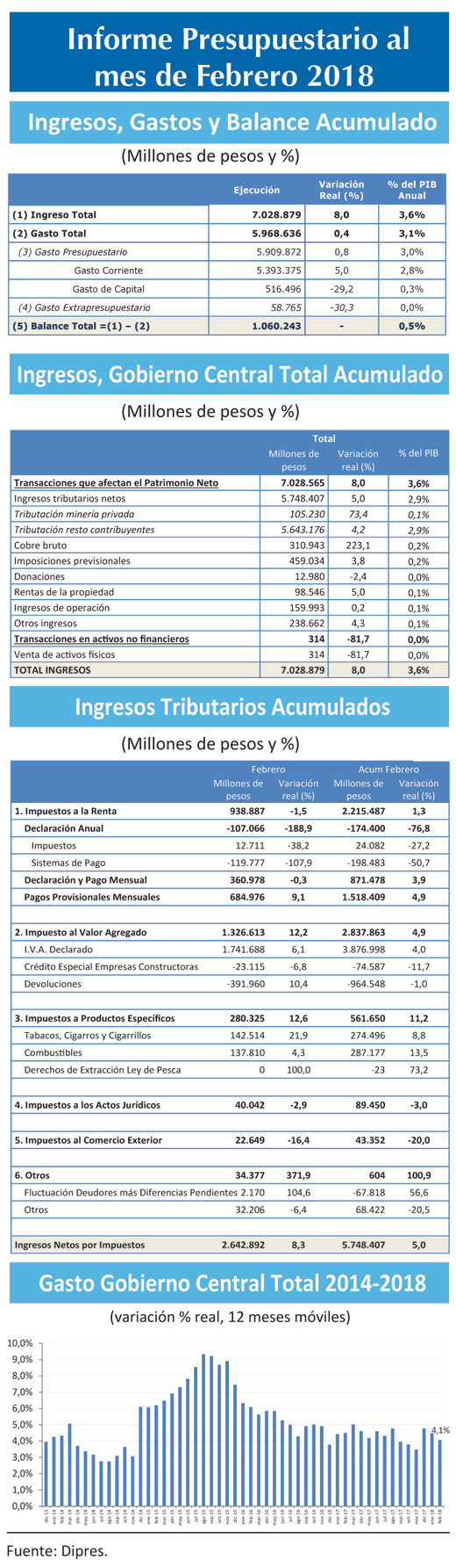 Informe presupuestario feb 2018