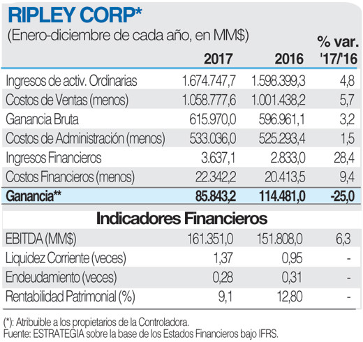 RIPLEY CORP FICHA