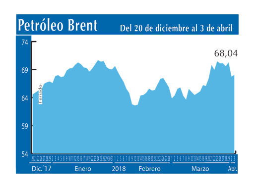 Petroleo Brent 3 4