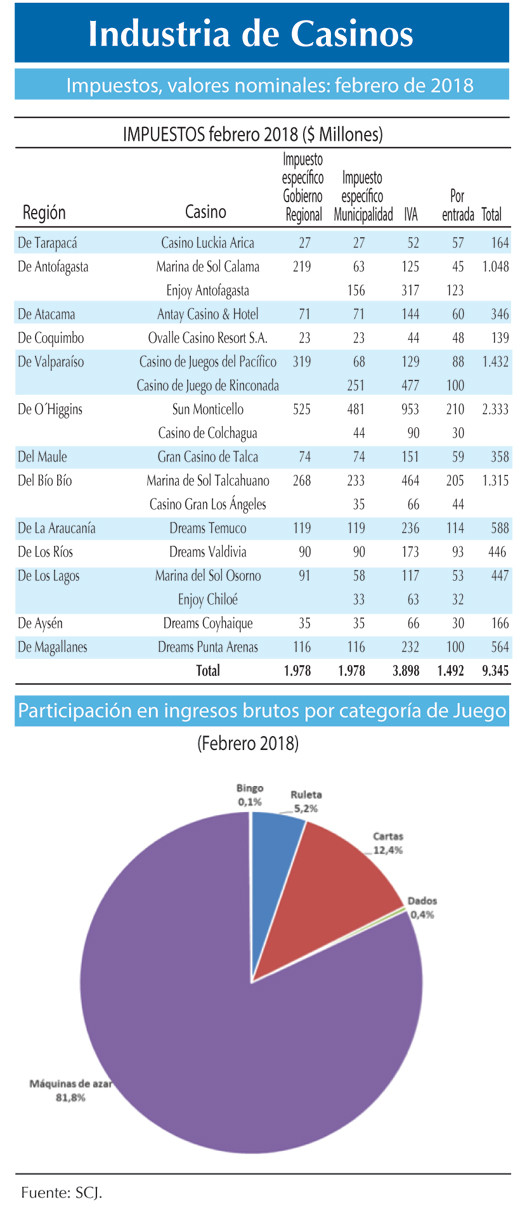 Industria de casinos