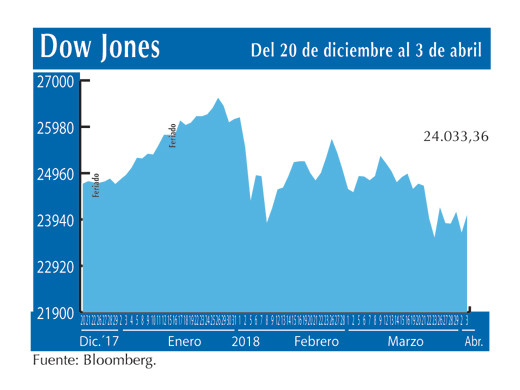 Dow Jones 3 4