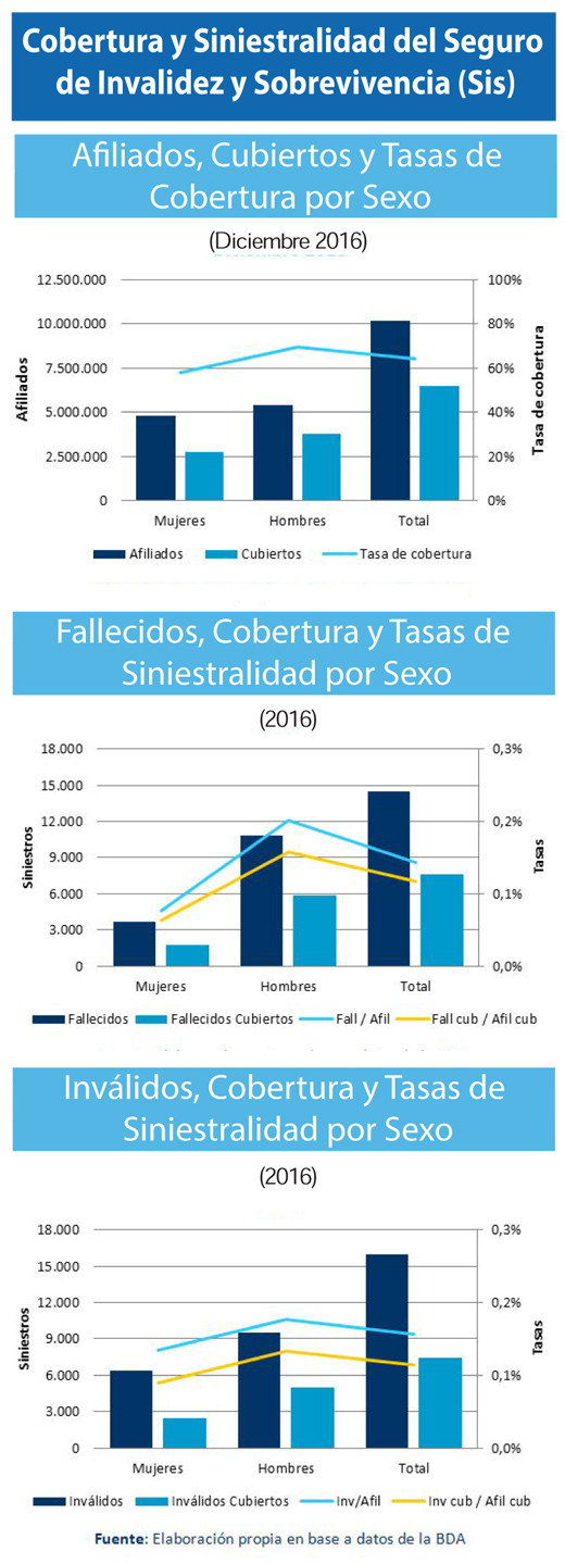 Cobertura y siniestros invalidez