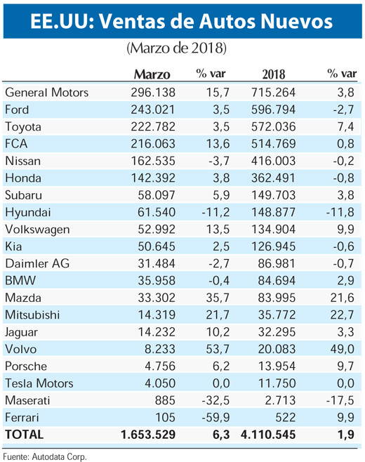 Ventas Autosxtipo EEUU