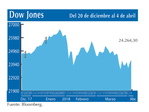 Dow Jones 4 4