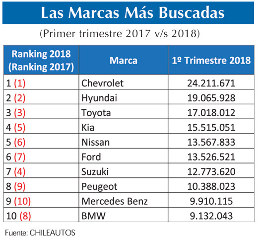 Las marcas mas buscadas