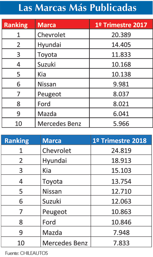 Las marcas mas publicadas