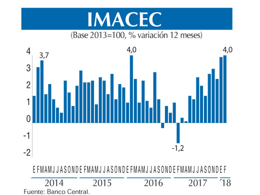 Imacec GRAFICO chico FEB