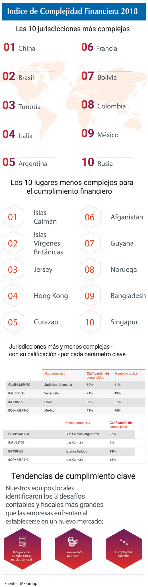 Indice complejidad financiera