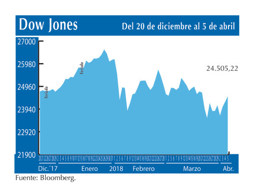 Dow Jones 5 4