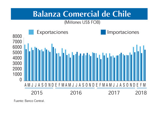 Balanza comercial Chile Mar