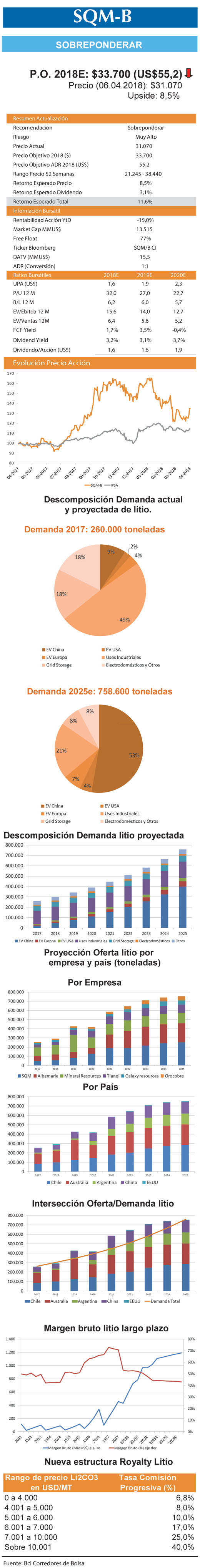 Sobreponderar SQM B 9 4