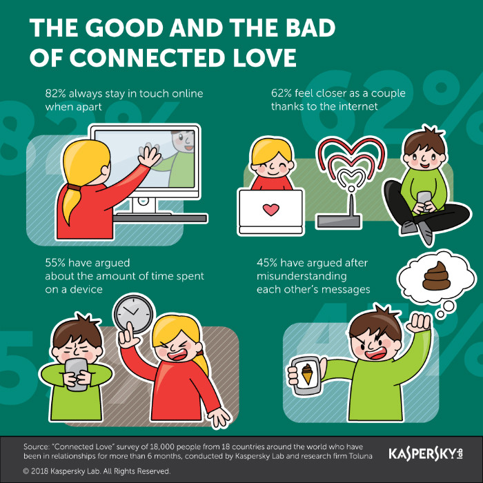 Infographic Connected love KasperskyLab