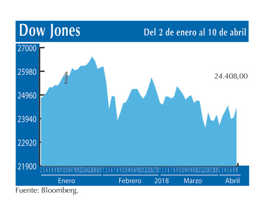 Dow Jones 10 4