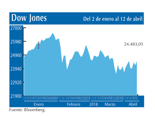 Dow Jones 12 4
