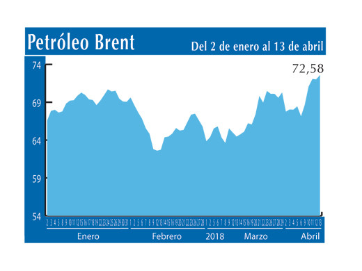Petroleo Brent 13 4