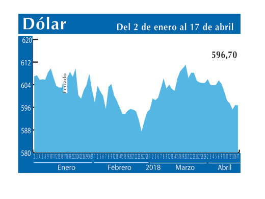 Dolar Interb 17 4