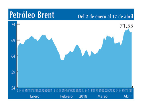 Petroleo Brent 17 4