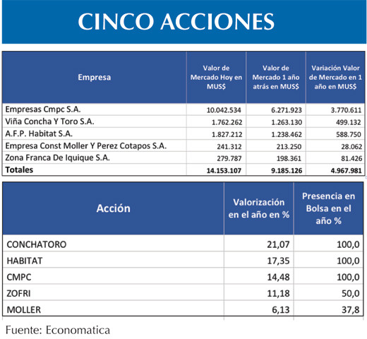 Cinco Acciones