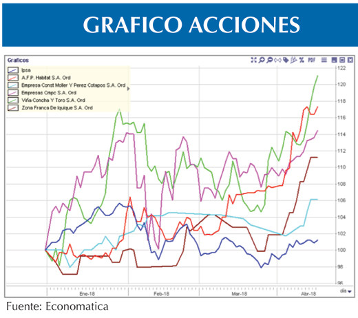 Grafico ACCIONES