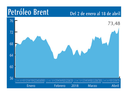 Petroleo Brent 18 4