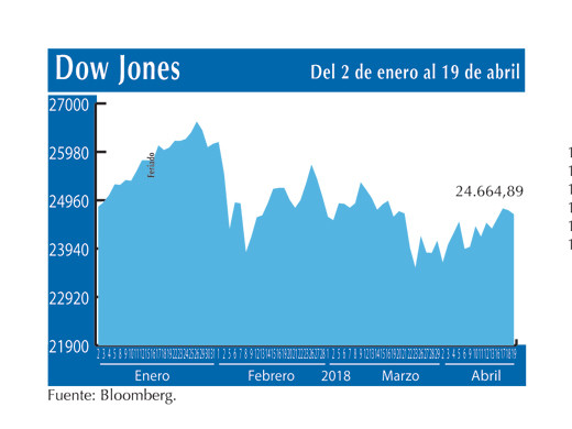 Dow Jones 19 4