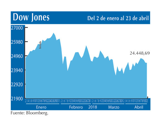 Dow Jones 23 4