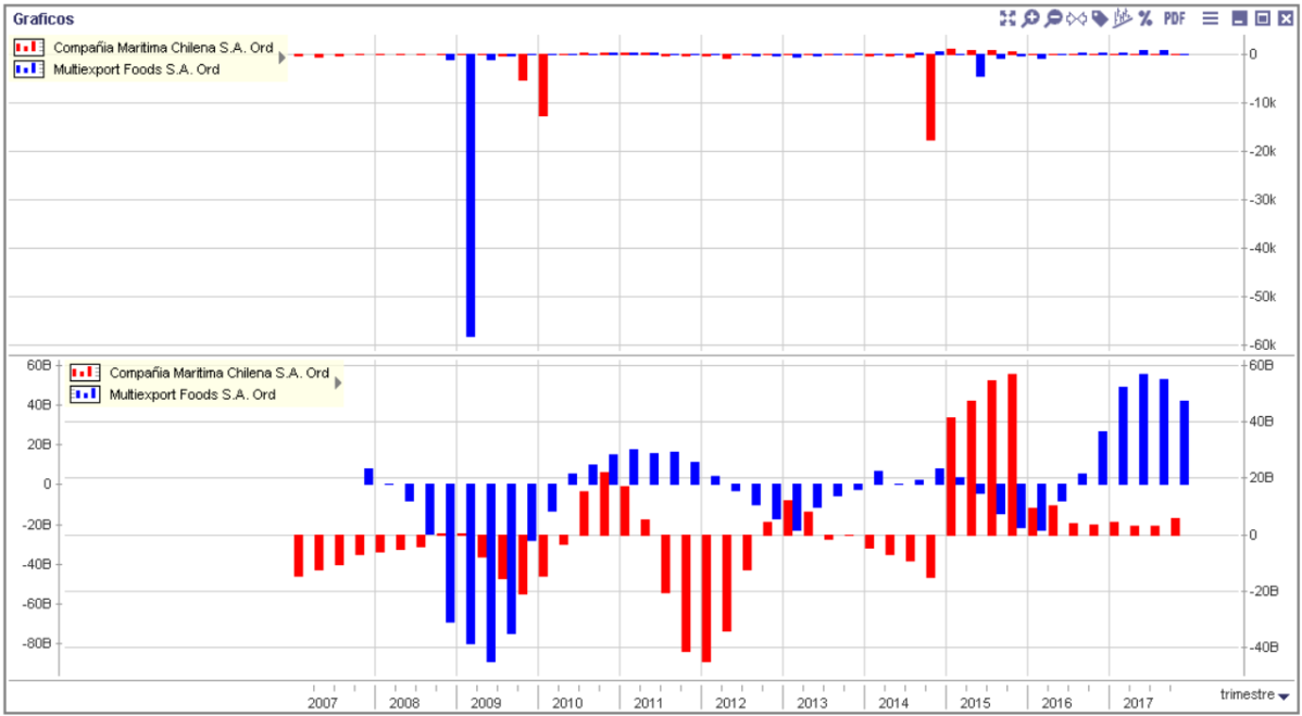 Grafico