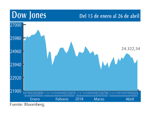 Dow Jones 26 4