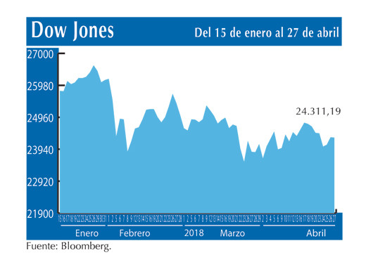 Dow Jones 27 4