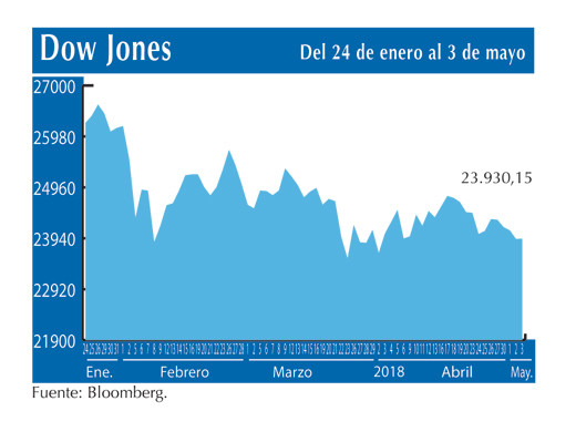 Dow Jones 3 5