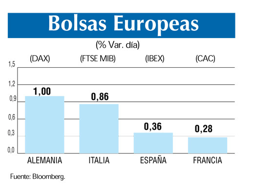Bolsas europeas 7 5