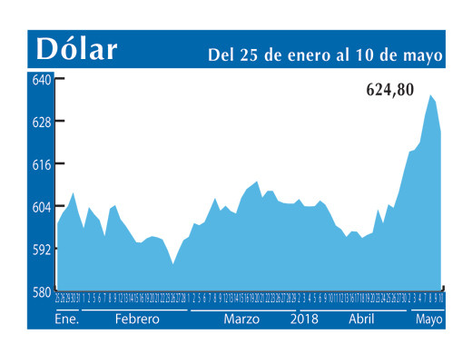 Dolar Interb 10 5